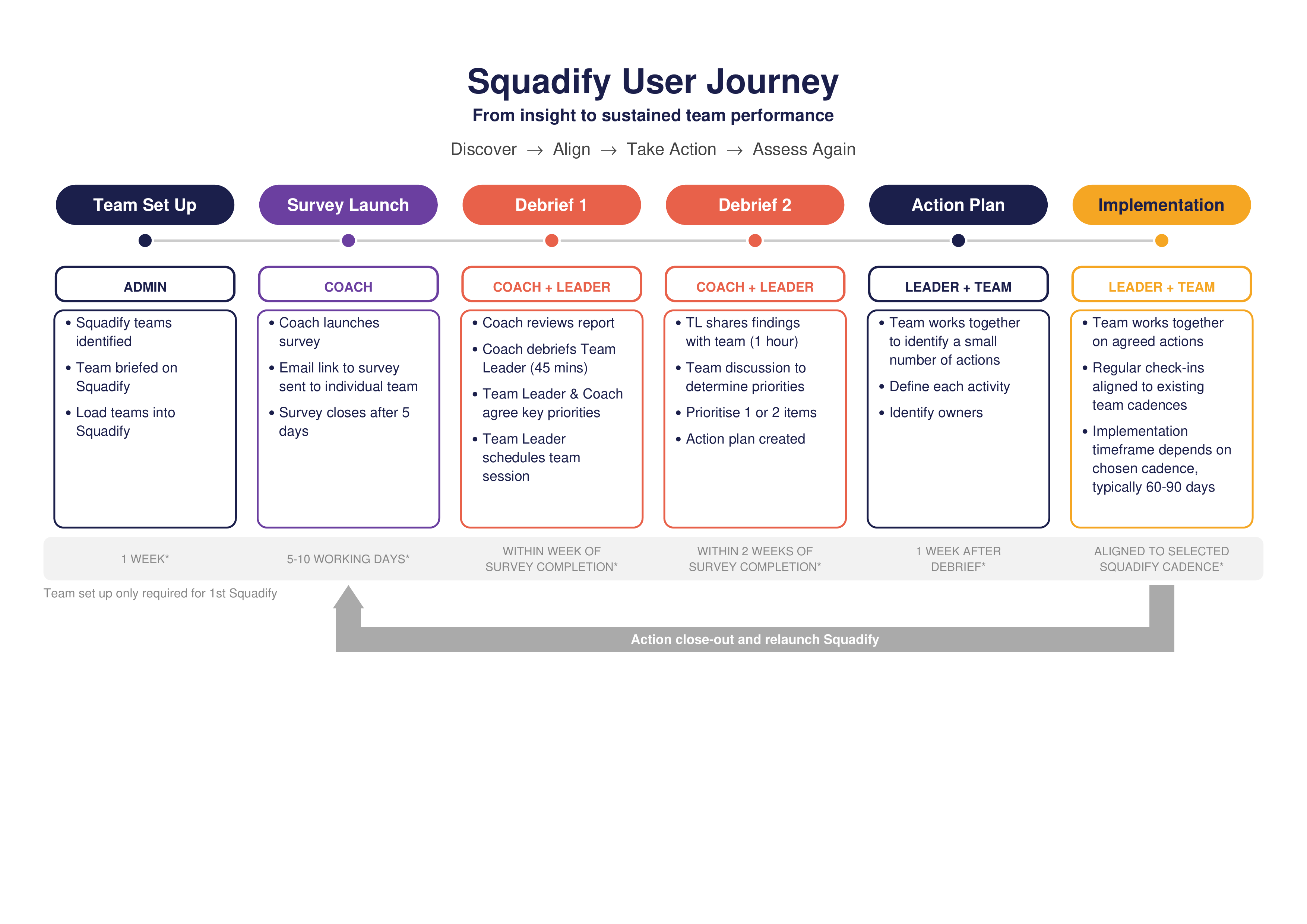 Squadify User Journey — six stages from Team Set Up through Survey Launch, Debrief, Action Plan, to Implementation, showing who is involved at each stage and typical timelines
